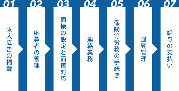 01 求人広告の掲載 02 応募者の管理 03 面接の設定と面接対応 04 連絡業務 05 保険等労務の手続き 06 退勤管理 07 給与の支払い