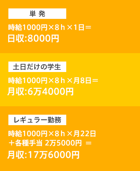 単 発時給1000円×8ｈ×1日＝日収:8000円 土日だけの学生 時給1000円×8ｈ×月8日＝月収:6万4000円 レギュラー勤務時給1000円×8ｈ×月22日＋各種手当 2万5000円＝月収:17万6000円