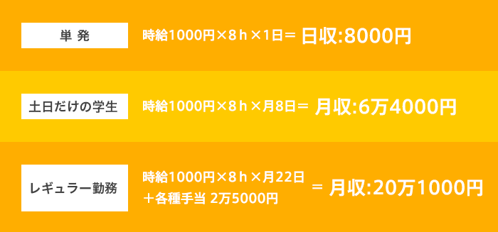 単 発 時給1000円×8ｈ×1日＝ 日収:8000円 土日だけの学生 時給1000円×8ｈ×月8日＝月収:6万4000円 レギュラー勤務 時給1000円×8ｈ×月22日 ＋各種手当 2万5000円 ＝月収:20万1000円